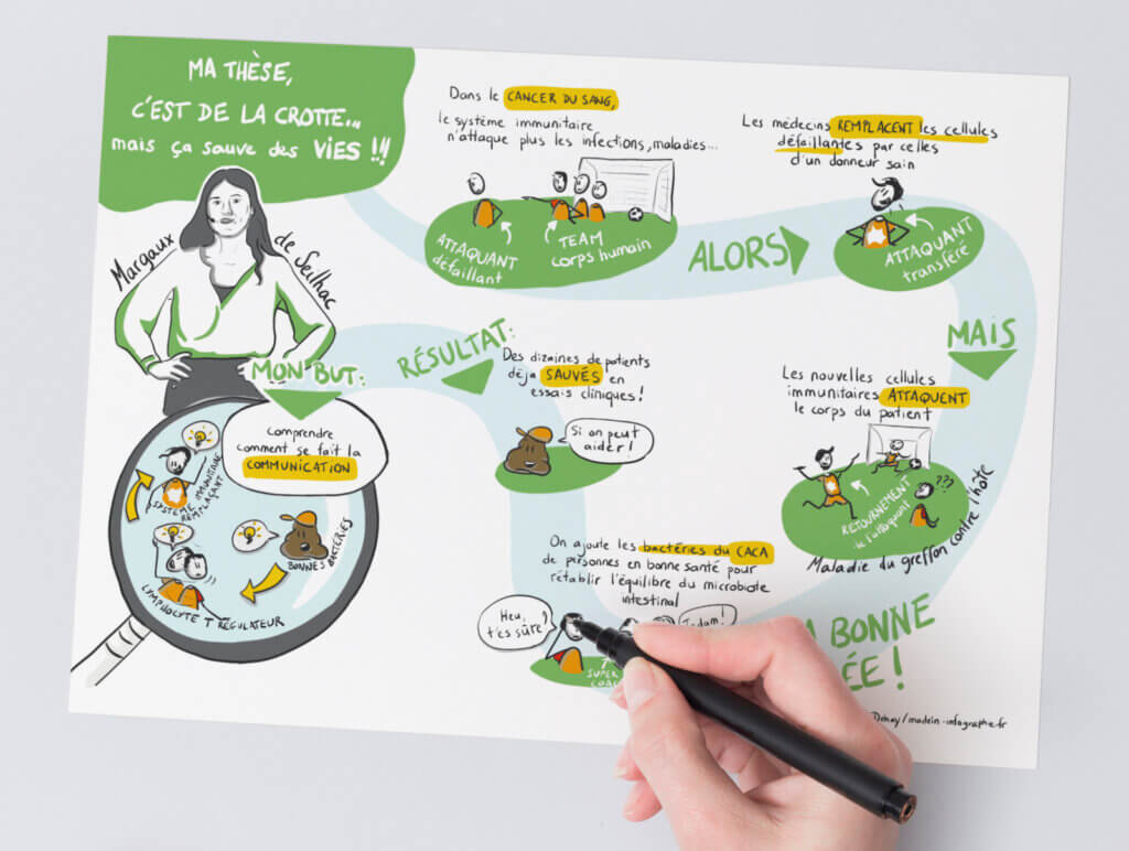 Dessin d'une synthèse visuelle d'une thèse "ma thèse c'est de la crotte" pour MT180 à Angers