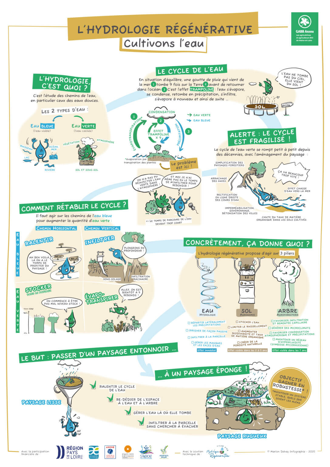 facilitation graphique sur l'hydrologie régénérative avec des pictogrammes et de la médiation scientifique