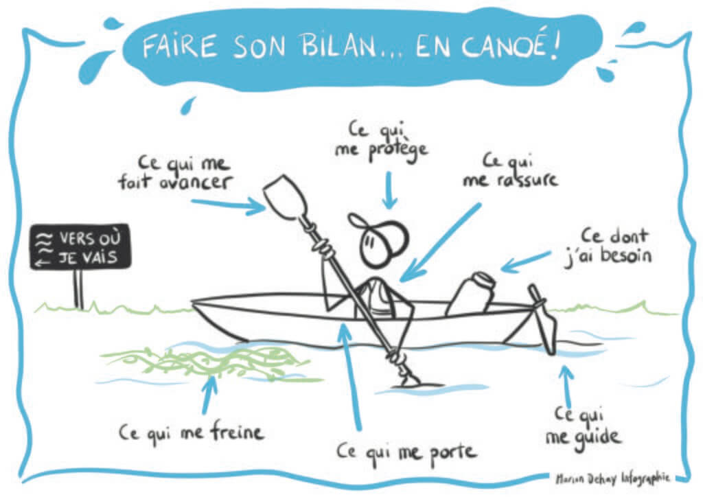 outil de bilan en pensée visuelle représentant un canoé, réalisé par Marion Dehay Infographie à Angers