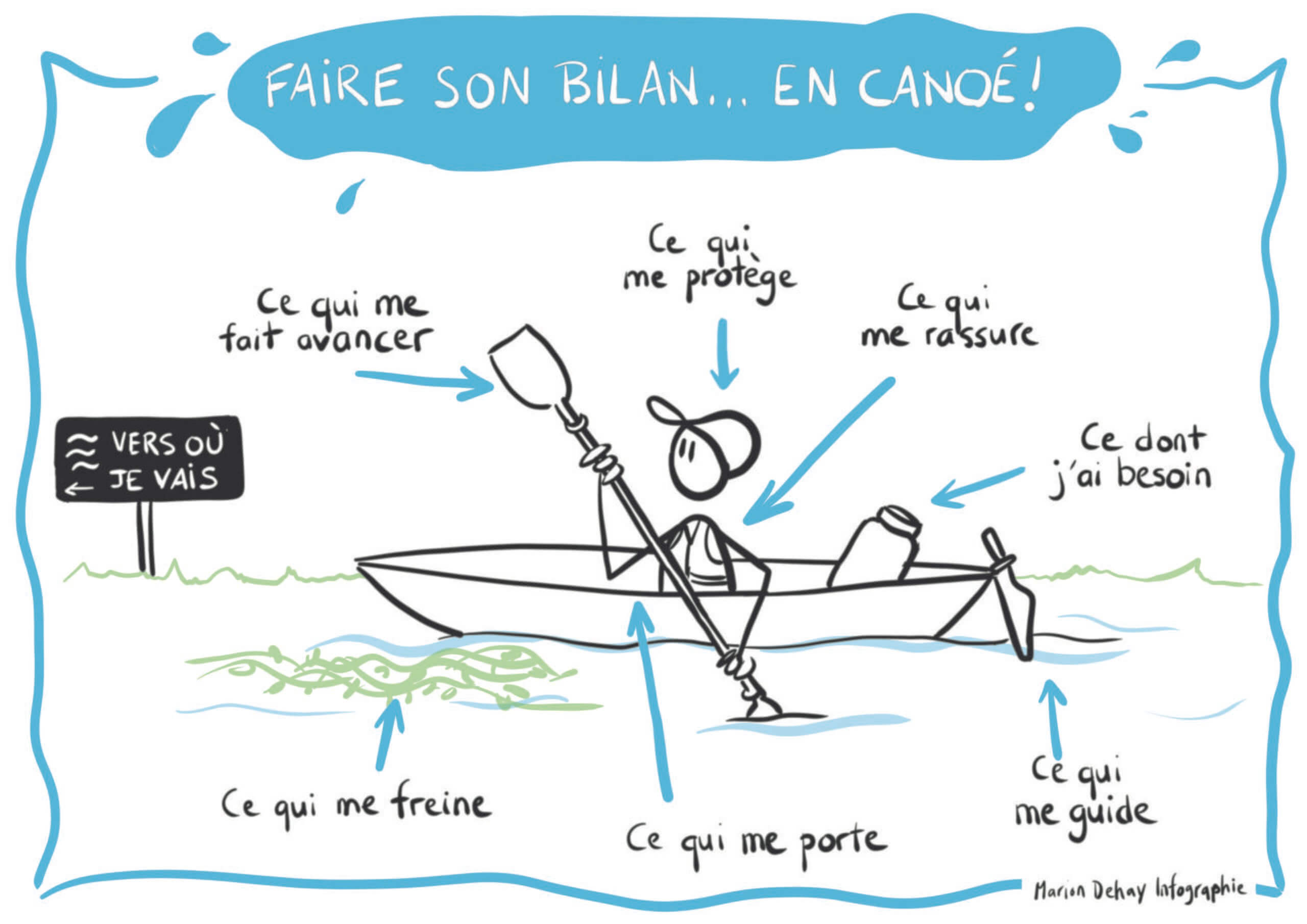 outil de bilan en pensée visuelle représentant un canoé, réalisé par Marion Dehay Infographie à Angers