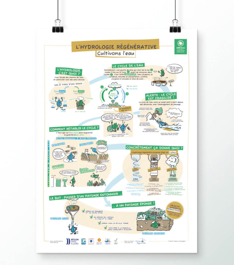 synthèse graphique sur l'hydrologie régénérative à partir de la formation de Samuel Bonvoisin à Angers avec le GABB Anjou