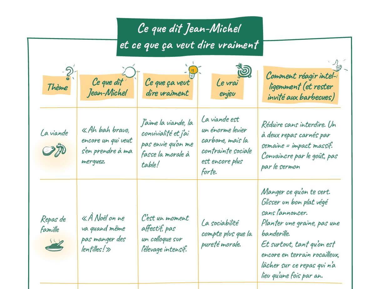 Extrait d'un tableau illustré du livre Ecolo mais pas relou, avec un personnage jean-Michel qui donne des arguments anti-écolo, et montre les réponses à lui donner