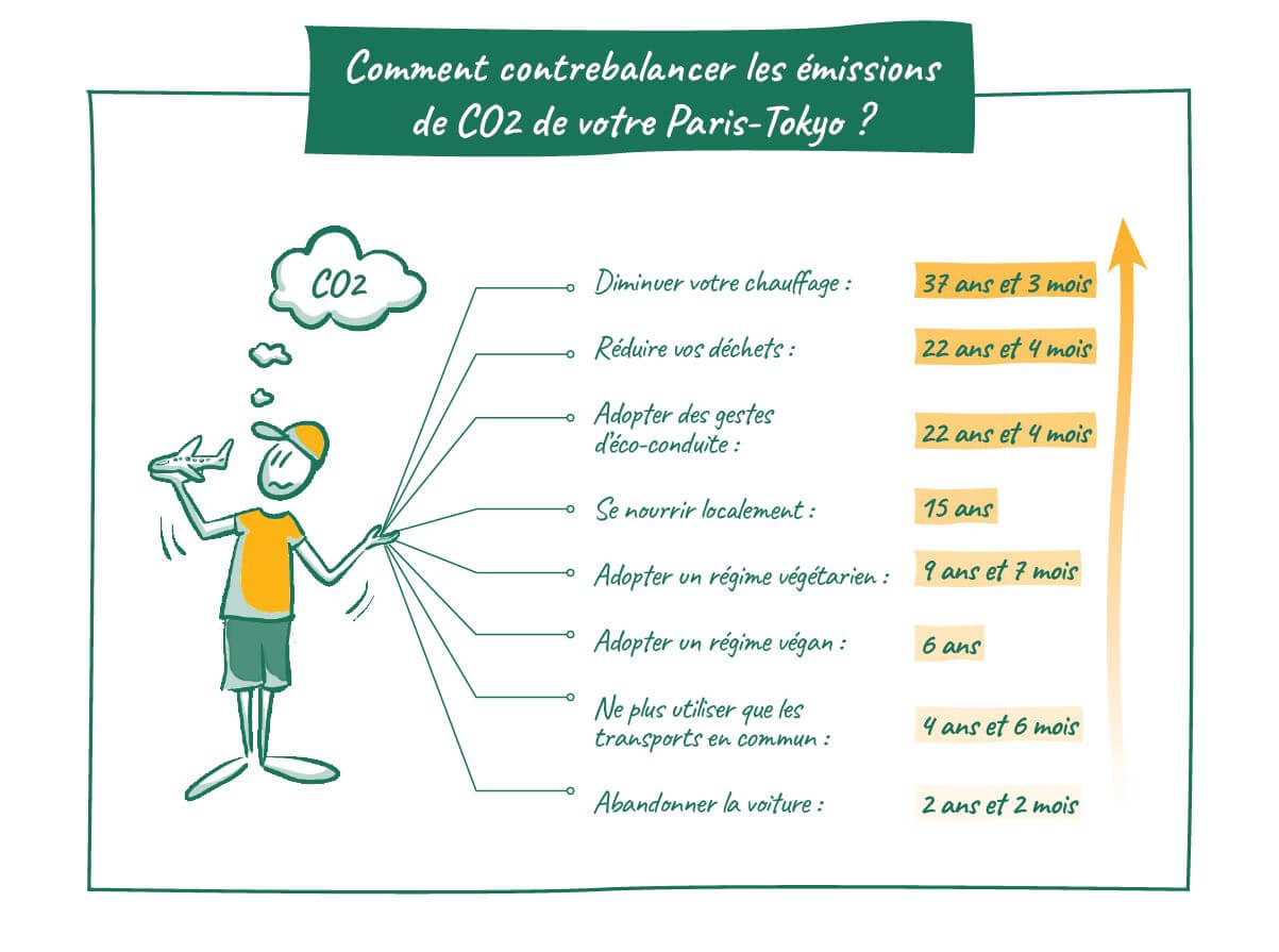 Infographie pédagogique montrant comment contrebalancer ses émissions de CO2 lors des vols en avion, avec des solutions simples