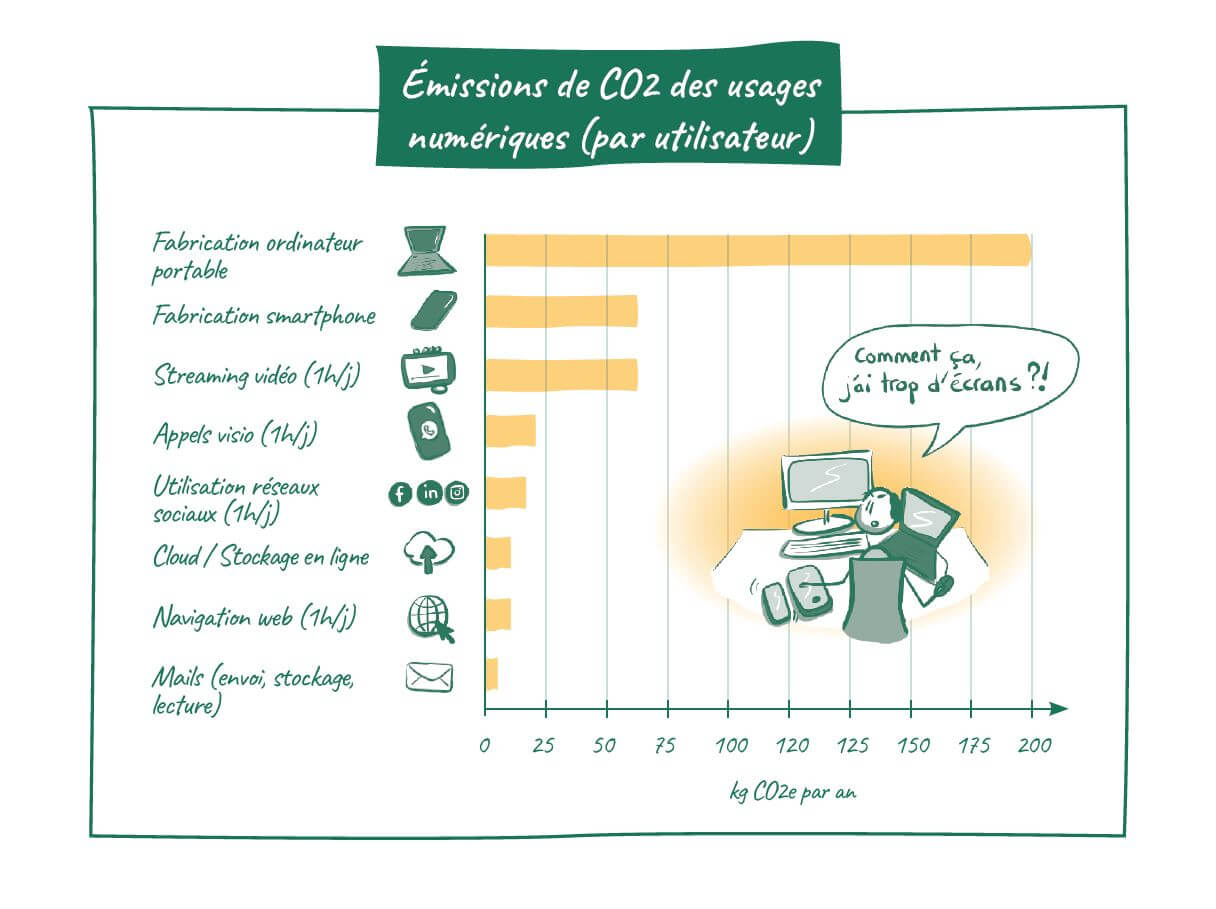 Infographie sur les Émissions de CO2 des usages numériques (par utilisateur), avec un personnage qui se demande s'il n'a pas trop d'écrans