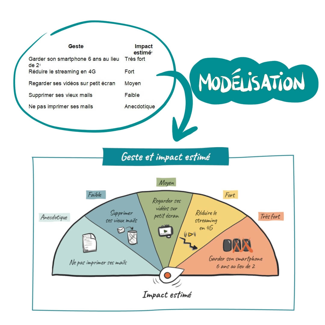 Modélisation de données scientifiques sous forme d'un diagramme avec un curseur qui montre une liste de gestes du quotidien et compare leur impact écologique estimé